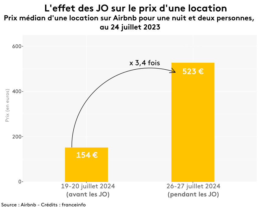 , Enquête franceinfo Paris 2024 : à un an des Jeux olympiques, faut-il craindre une « bulle Airbnb » sur le marché immobilier de la capitale