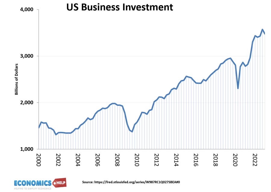 us-business-investment