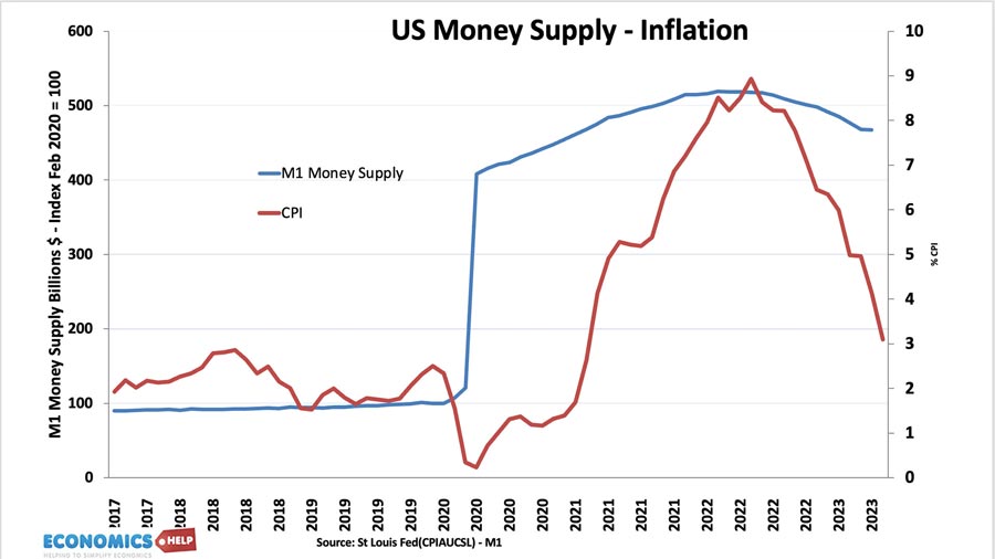 l'offre-de-monnaie-americaine-l'inflation