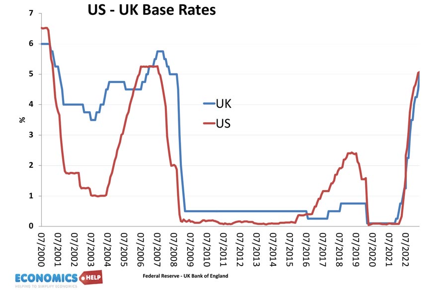 uk-us-base-rates
