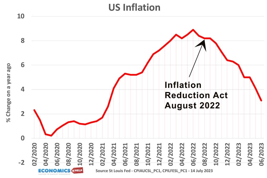 loi américaine sur la réduction de l'inflation